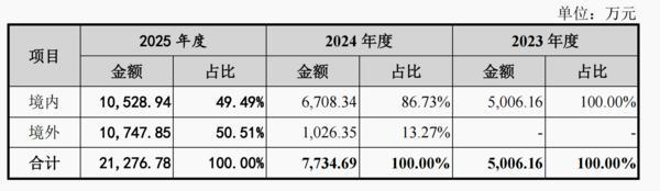 
上海市东方医院唐庆贺陈波黄安华赵刚徐安安黄牛挂号电话同心医疗招股书更新：2025年营收同比增长175%，海外收入占比过半