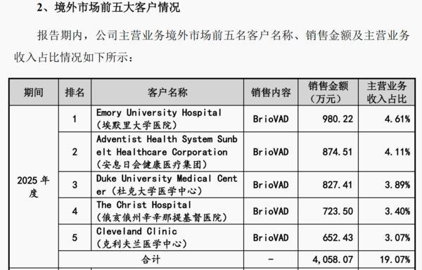 
上海市东方医院唐庆贺陈波黄安华赵刚徐安安黄牛挂号电话同心医疗招股书更新：2025年营收同比增长175%，海外收入占比过半