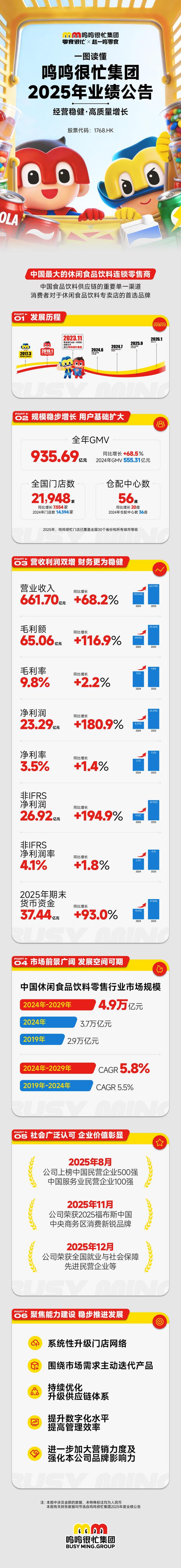 上海第九人民医院黄牛号贩子票贩子代网上预约代挂号电话鸣鸣很忙发布2025年业绩:经营稳步推进,业绩持续增长