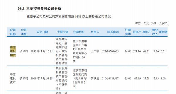 
山东省立医院张海清孙香兰曲华伟宁豪刘军卢俊吴亚光张鹏王正军黄牛挂号电话中信建投期货2025年实现营收14.36亿元 净利6.51亿元