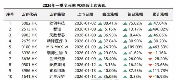 
西安交通大学第一附属医院西北妇女儿童医院天涛柏海燕黄牛挂号电话港股一季度IPO募资额涨489%逼近1100亿港元，科技股唱主角