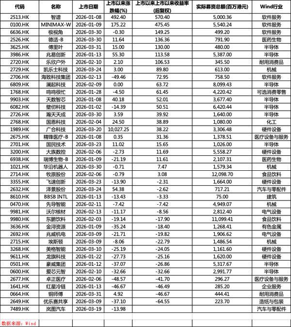 
西安交通大学第一附属医院西北妇女儿童医院天涛柏海燕黄牛挂号电话港股一季度IPO募资额涨489%逼近1100亿港元，科技股唱主角