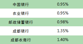 @福州人，快查！你的公积金悄悄变多了