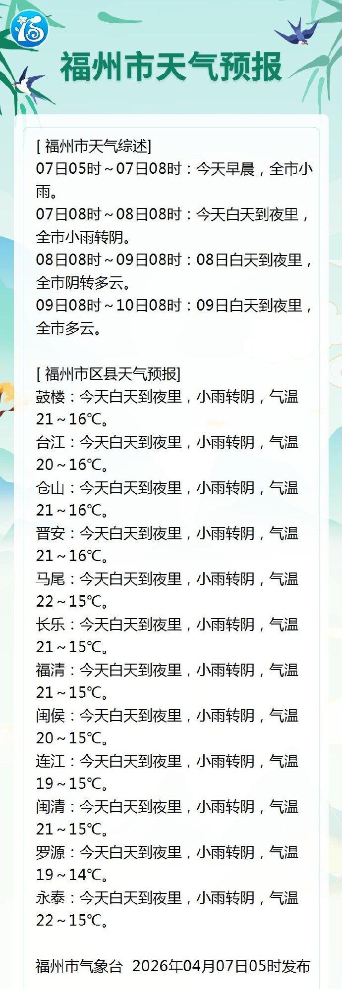 福州7日小雨转阴 气温21℃~16℃