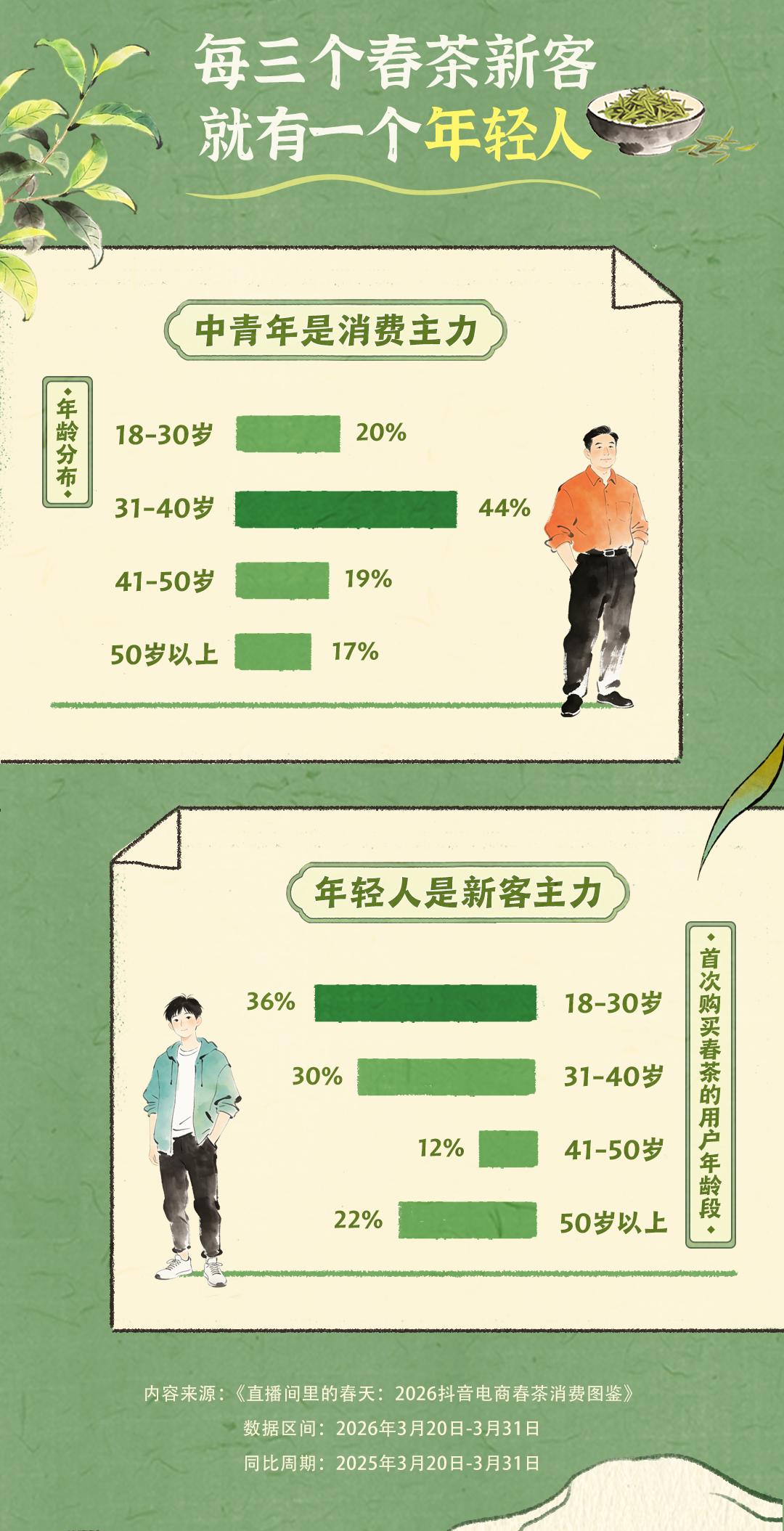 
西安西京医院黄牛号贩子票贩子代网上预约代挂号电话抖音电商春茶消费报告：超2.7亿用户走进春茶直播间，年轻新客占比超三成