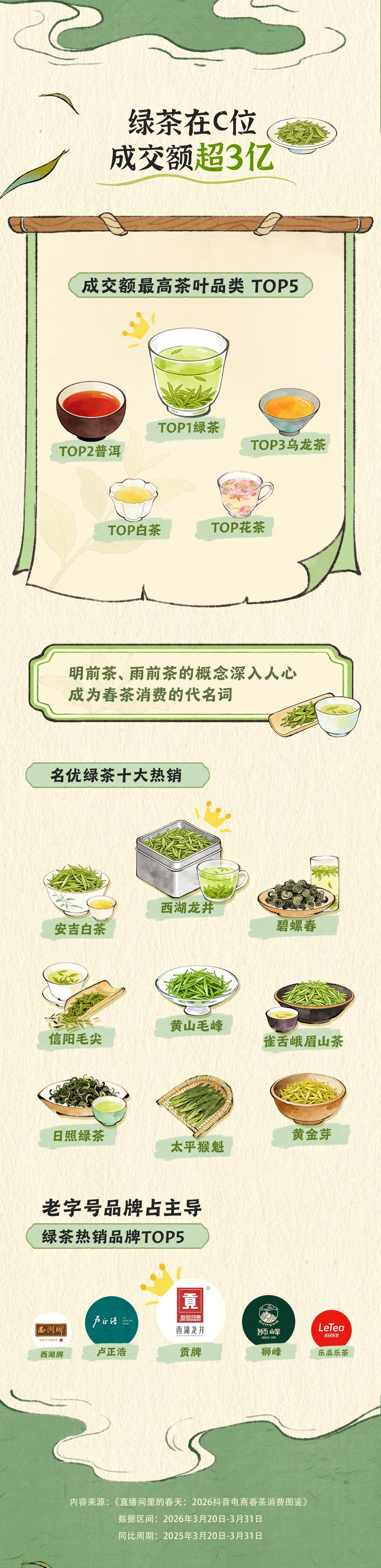 
西安西京医院黄牛号贩子票贩子代网上预约代挂号电话抖音电商春茶消费报告：超2.7亿用户走进春茶直播间，年轻新客占比超三成