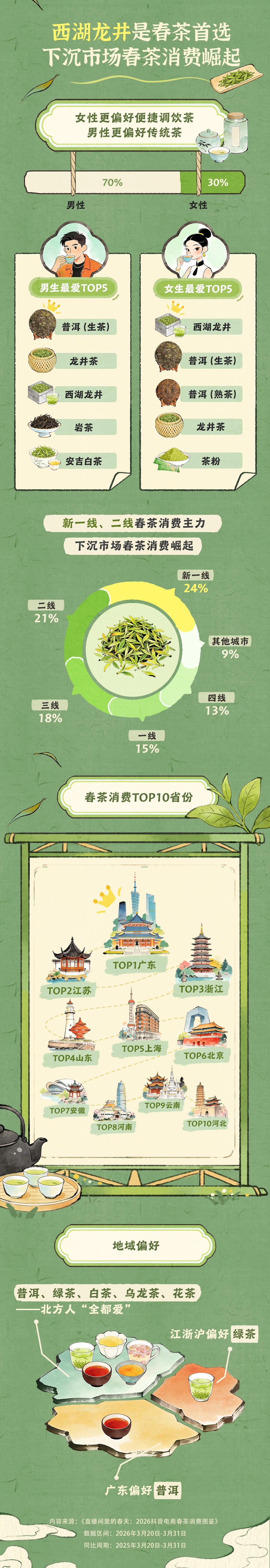 
西安西京医院黄牛号贩子票贩子代网上预约代挂号电话抖音电商春茶消费报告：超2.7亿用户走进春茶直播间，年轻新客占比超三成