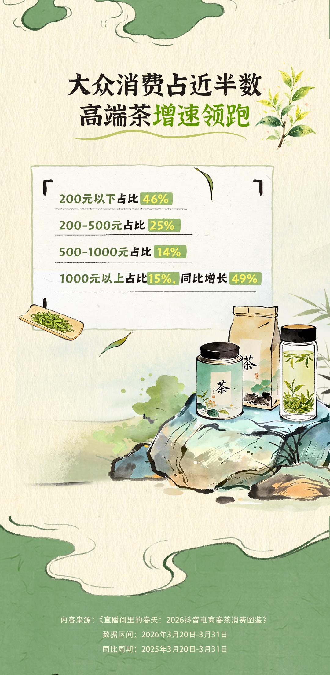 
西安西京医院黄牛号贩子票贩子代网上预约代挂号电话抖音电商春茶消费报告：超2.7亿用户走进春茶直播间，年轻新客占比超三成