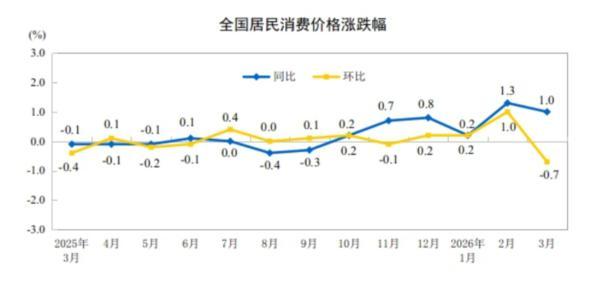 
天津医科大学总医院钟跃岳树源刘辉黄牛挂号电话国家统计局：3月份CPI同比上涨1.0%