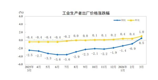 
四川省人民医院黄牛号贩子票贩子代网上预约代挂号电话国家统计局：3月份PPI同比由降转涨 环比涨幅扩大