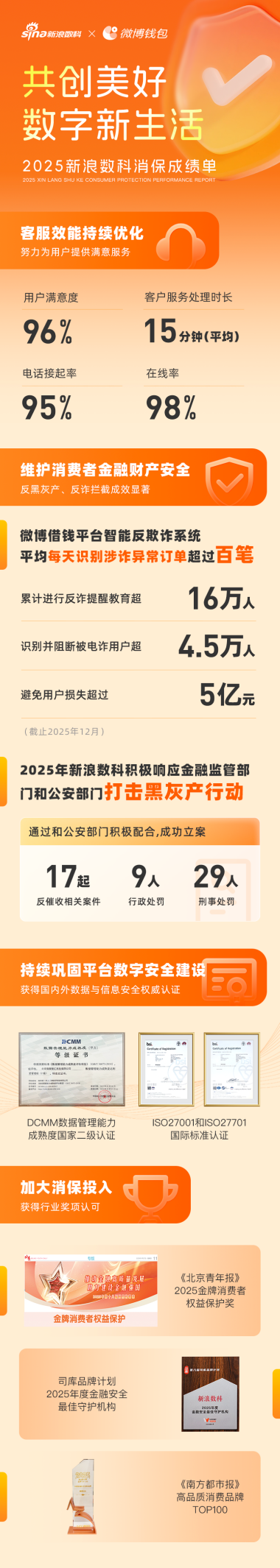 中南大学湘雅二医院张红张晶晶李芬高洁生刘锋周新民刘凤英符淳黄牛挂号电话新浪数科发布2025年消保成绩单:科技赋能守护消费者权益,共建美好数字新生活