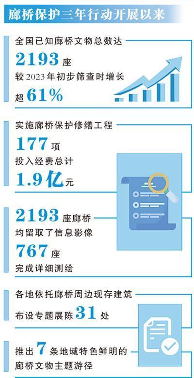 
北大肿瘤医院黄牛号贩子票贩子代网上预约代挂号电话全国廊桥资源家底全面摸清：数字档案更加完备 2193座廊桥多样守护