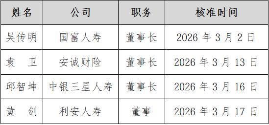 
江苏省东部战区总医院唐政陈慧平陈文萃文吉秋刘欣峰宋勇任建安黄牛挂号电话保险业人事密集调整：3月多名董事长履新