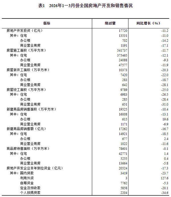 
上海第六人民医院黄牛号贩子票贩子代网上预约代挂号电话一季度全国房地产开发投资17720亿元 同比下降11.2%