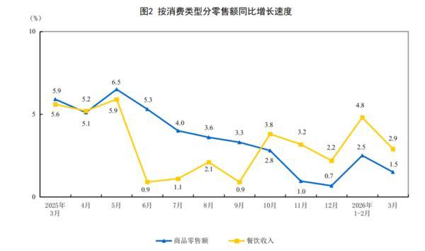 
复旦大学附属眼耳鼻喉科学院李华伟徐成志陈臻曹鹏宇朱文卿程金伟赵晨龚岚袁一飞王武庆任冬冬黄牛挂号电话3月份社会消费品零售总额41616亿元 同比增长1.7%