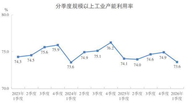 
复旦大学中山医院岳嘉宁蒋俊豪易勇周俭王越琦朱玮黄牛挂号电话2026年一季度全国规模以上工业产能利用率为73.6%