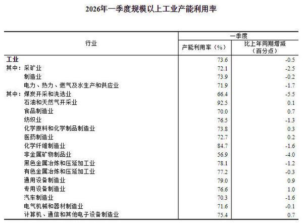 
复旦大学中山医院岳嘉宁蒋俊豪易勇周俭王越琦朱玮黄牛挂号电话2026年一季度全国规模以上工业产能利用率为73.6%