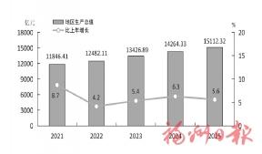 2025年福州市国民经济和社会发展统计公报