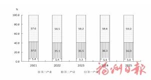 2025年福州市国民经济和社会发展统计公报
