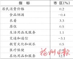 2025年福州市国民经济和社会发展统计公报