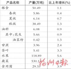 2025年福州市国民经济和社会发展统计公报