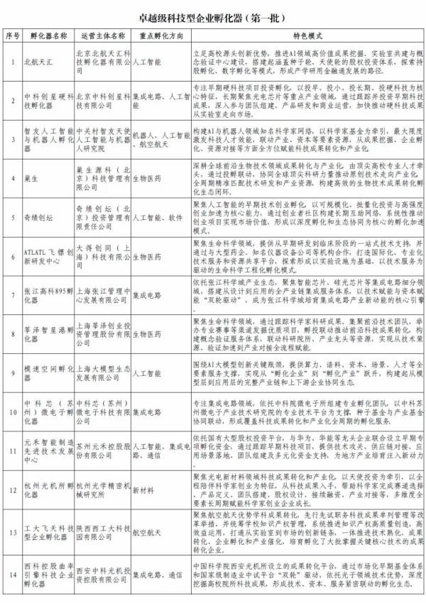 
中日友好医院黄牛号贩子票贩子代网上预约代挂号电话402家标准级、14家卓越级！首批科技型企业孵化器名单公布
