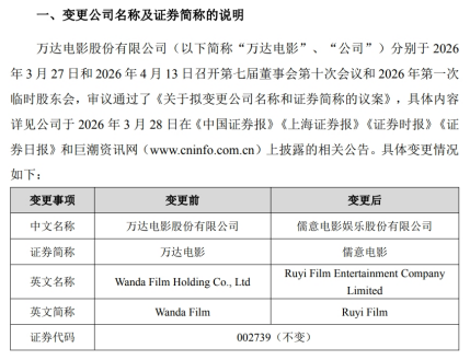 万达电影正式更名儒意电影 打造超级场景+超级IP
