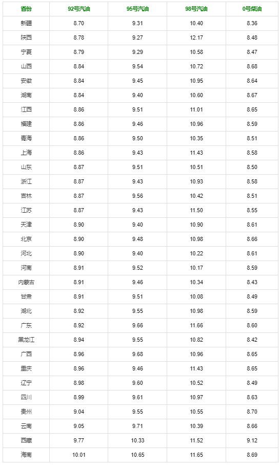 4月21日今日油价查询