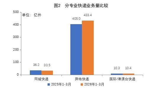 
江苏省中西医结合医院黄牛号贩子票贩子代网上预约代挂号电话一季度快递业务量累计完成477.3亿件 同比增长5.8%