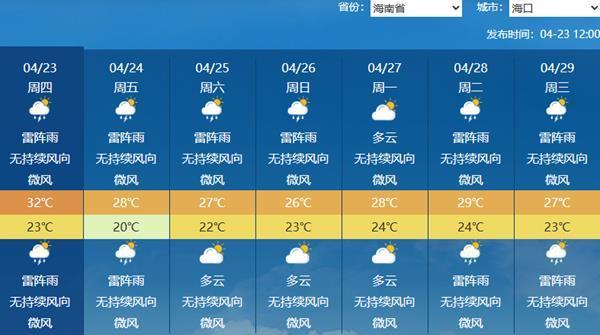 未来七天南方多地升降温幅度较大 北方大部气温小幅波动