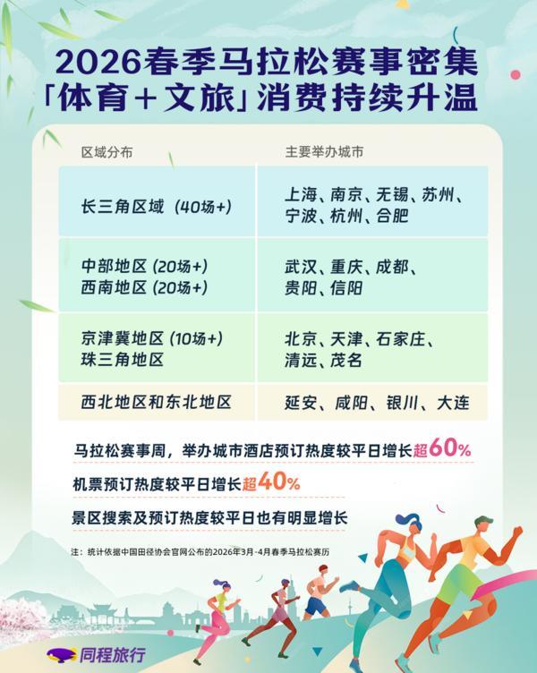 
天津市中心妇产科医院黄牛号贩子票贩子代网上预约代挂号电话同程旅行：春季马拉松掀起“文旅热”，赛事举办城市酒店预订热度较平日涨超60%