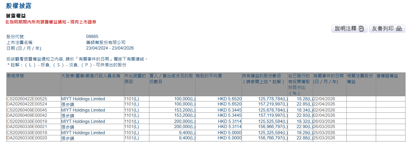 
南京市中西医结合医院黄牛号贩子票贩子代网上预约代挂号电话真金白银“加仓”看好，药师帮董事长连续4度增持