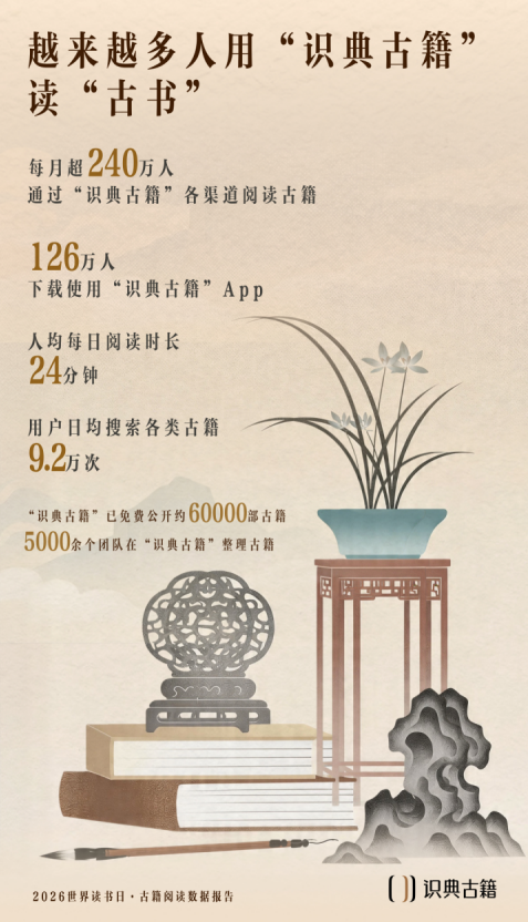 
东部战区空军医院黄牛号贩子票贩子代网上预约代挂号电话AI助力古籍阅读新趋势：每月超240万人在“识典古籍”阅读，5万人“边读边校”