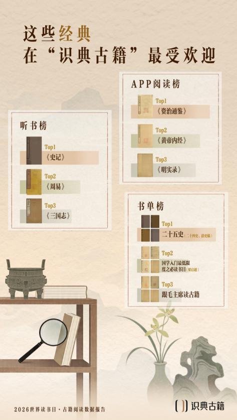 
东部战区空军医院黄牛号贩子票贩子代网上预约代挂号电话AI助力古籍阅读新趋势：每月超240万人在“识典古籍”阅读，5万人“边读边校”