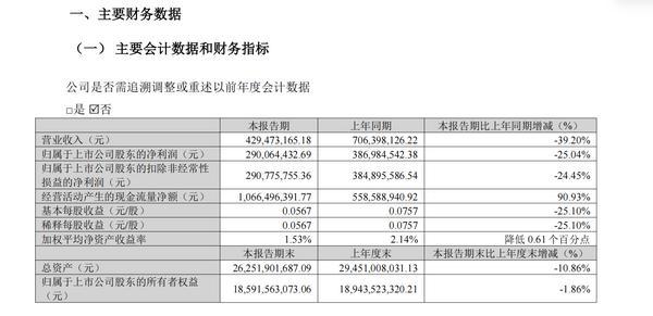 
南方医科大学南方医院刘思德张亚厉候金林周元平刘滢冯传波吕英黄牛挂号电话陕国投信托一季实现营收4.29亿元 净利2.90亿元