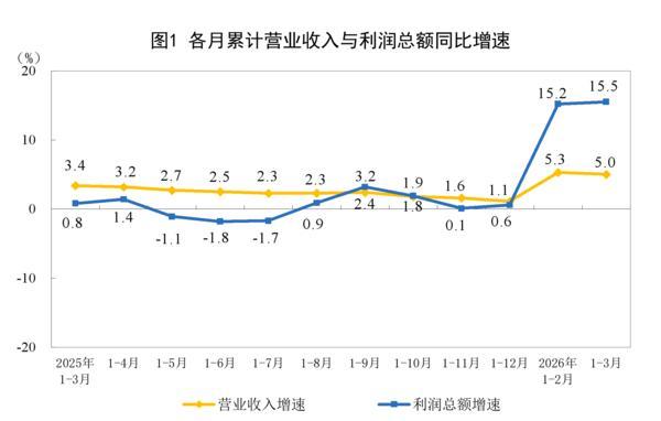 
上海同济医院黄牛号贩子票贩子代网上预约代挂号电话国家统计局：一季度全国规模以上工业企业利润增长15.5%