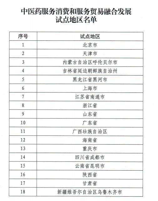 18个地区确定为中医药服务消费和服务贸易融合发展试点地区