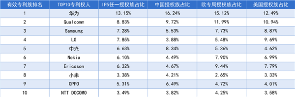 5G标准必要专利全球排名出炉：华为断层第一！小米第八