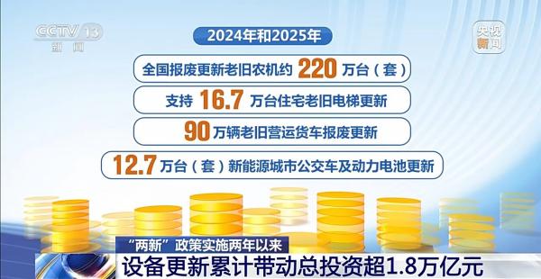 
上海市精神卫生中心黄继忠石华孟杜亚松赵志民程文红黄牛挂号电话“两新”政策实施两年撬动投资超1.8万亿 以旧换新惠及4.8亿人次