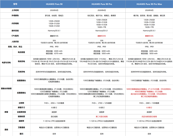 5499元起 华为Pura 90 Pro/Pro Max开售：首发麒麟9030S芯片