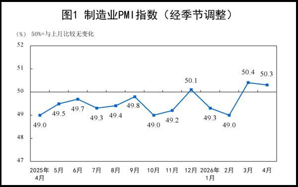 
广州医科大学附属脑科医院郑英君黄兴兵陆小兵徐贵云黄若燕彭红军黄牛挂号电话国家统计局：4月份制造业PMI为50.3% 景气水平总体稳定