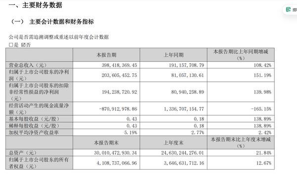 
北京协和医院孙强李炎王孟昭高金明宋英娜黄牛挂号电话瑞达期货一季度营收同比增长108.42% 净利同比增长151.19%