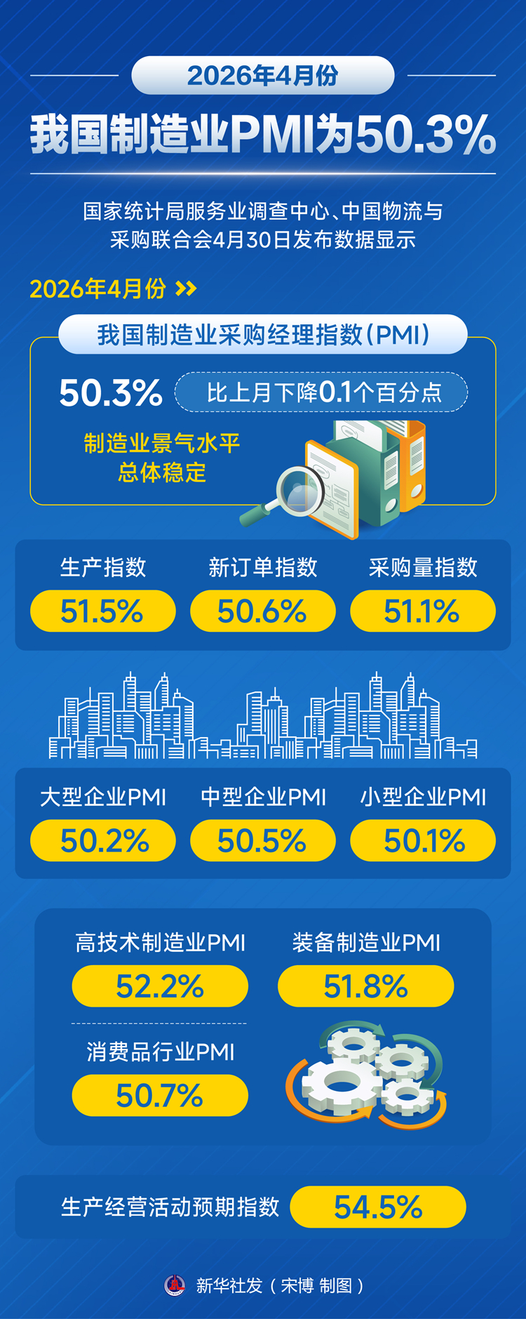 4月份我国制造业PMI为50.3%