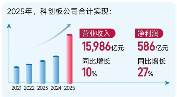 
天津医科大学眼科医院黄牛号贩子票贩子代网上预约代挂号电话沪市公司去年业绩出炉：主板全年分红1.82万亿，科创板营收净利双位数增长
