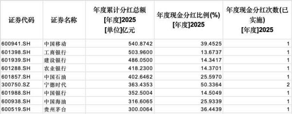 
西苑医院黄牛号贩子票贩子代网上预约代挂号电话2025年超七成上市公司实现盈利，现金分红2.43万亿元再创新高