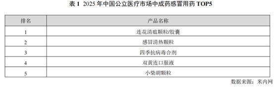 
山东大学齐鲁医院崔保霞姜洁张宁杨其峰王立杰吴大玮李玉方燕马玉燕杨向东黄牛挂号电话解码以岭药业2025年报：归母净利润超12亿 高研发投入丰富管线布局