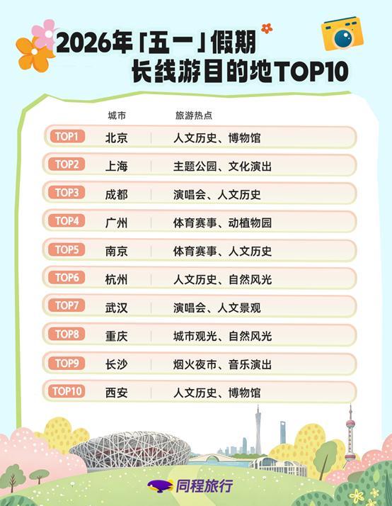 
304医院黄牛号贩子票贩子代网上预约代挂号电话同程旅行“五一”盘点：国内长线游需求旺盛，北京上海热度居前