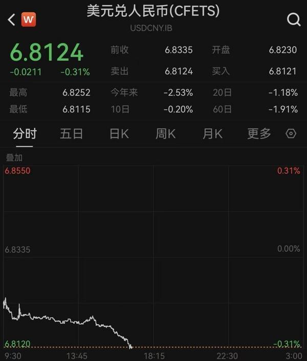 
中国中医科学院西苑医院洪霞刘红梅郭德海张翠珍黄牛挂号电话大涨超200点，人民币对美元即期汇率升至3年多新高