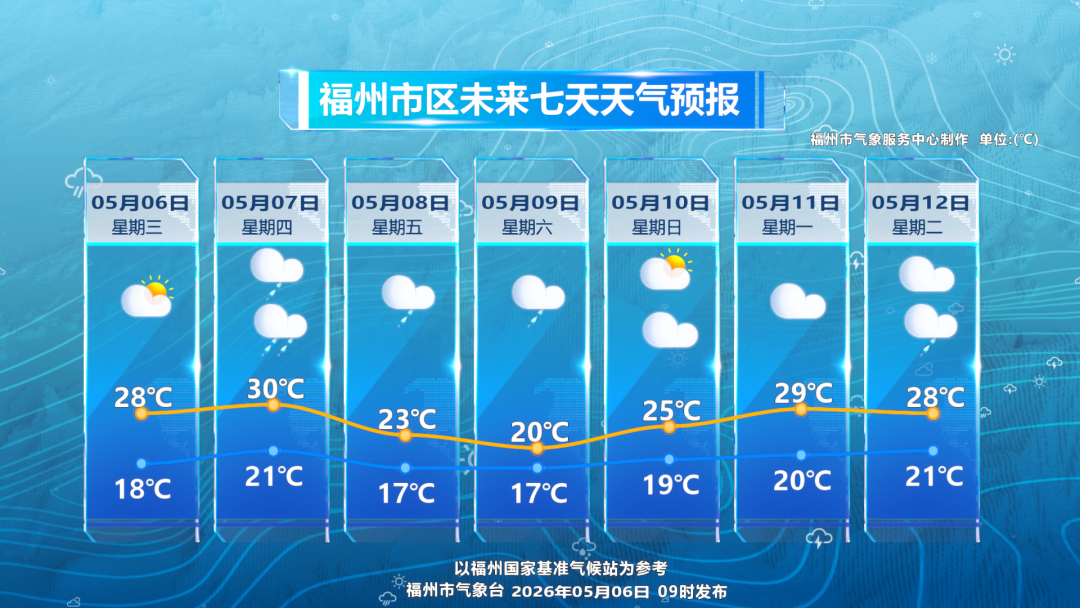 今起，局部大雨+雷电！福州天气大反转！