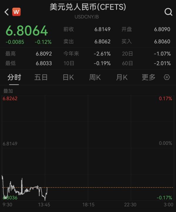 
天津医科大学总医院黄牛号贩子票贩子代网上预约代挂号电话升破6.81，在岸、离岸人民币对美元汇率升至2023年2月中旬以来新高